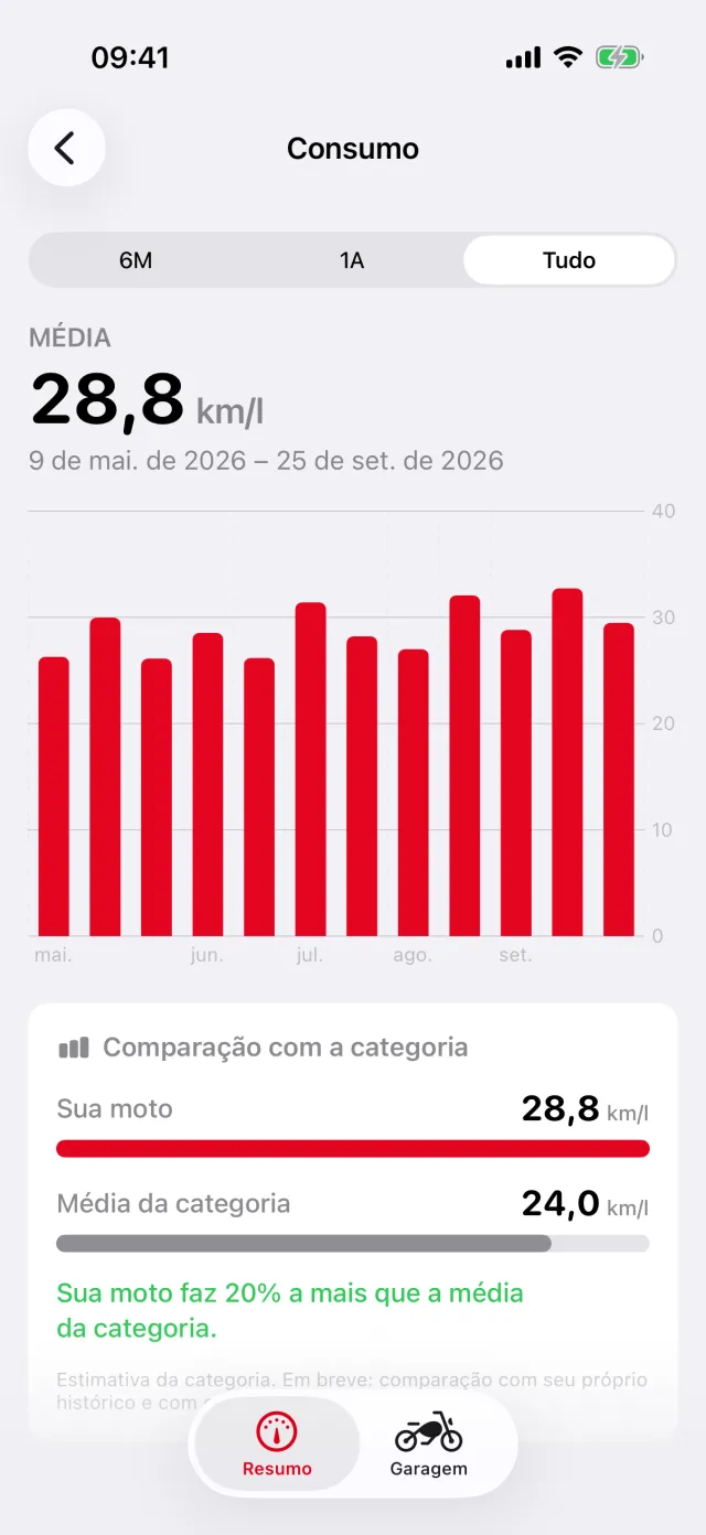 Gráfico de consumo por tanque com média de 28,8 km/l e comparação com a categoria